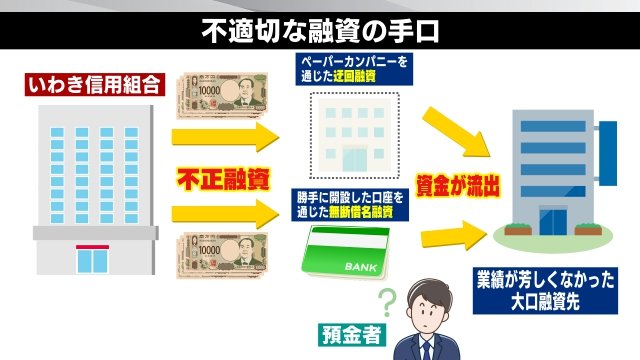 いわき信用組合　不正の手口