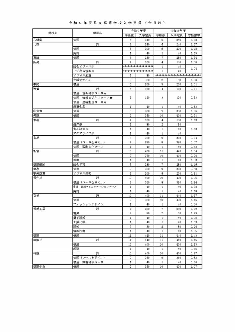 2027年度県立高校入学定員（2/5）