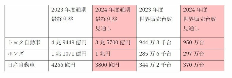 3社の2024年度通期の最終利益と世界販売台数見通し