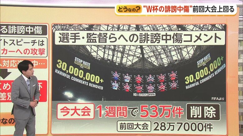 前回大会を倍近く上回る今大会の誹謗中傷コメント件数（大会開始1週間）