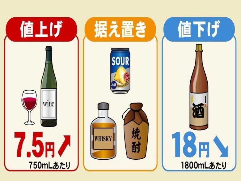 10月からお酒の値段はこうなる…ビールは値下げ・発泡酒は据え置き ワインや日本酒の税額も改定に