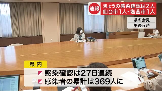 宮城県内 病床占有率60.3%に…21日の新型コロナ感染確認は2人 仙台市1人・塩釜市1人