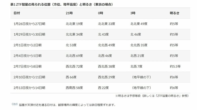 見られる方角と明るさ※東京の場合（引用：国立天文台）