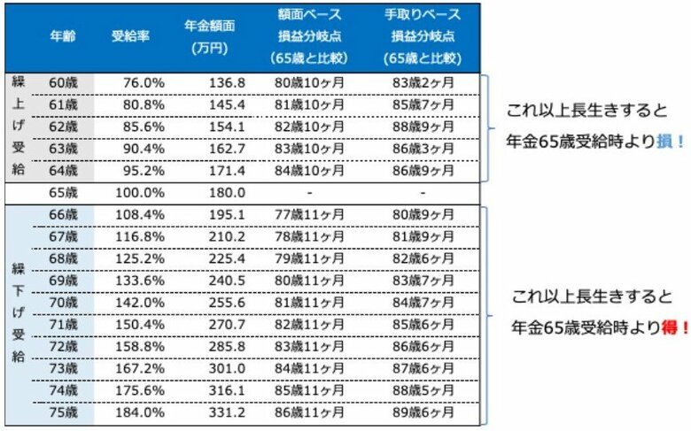 【図表1】繰上げ・繰下げ受給の損益分岐点
（株）Money＆You作成
