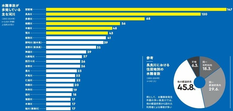 河川財団「No More 水難事故2025」より