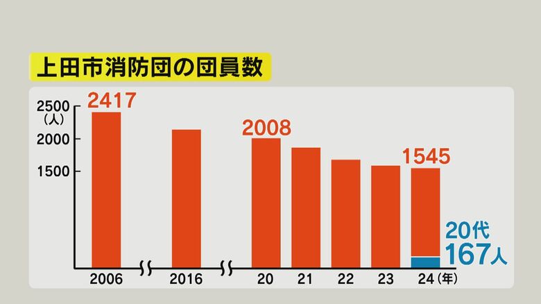上田市消防団の団員数