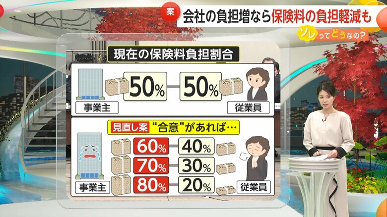 15日の部会で提示された「事業主の負担の割合を増やす」案