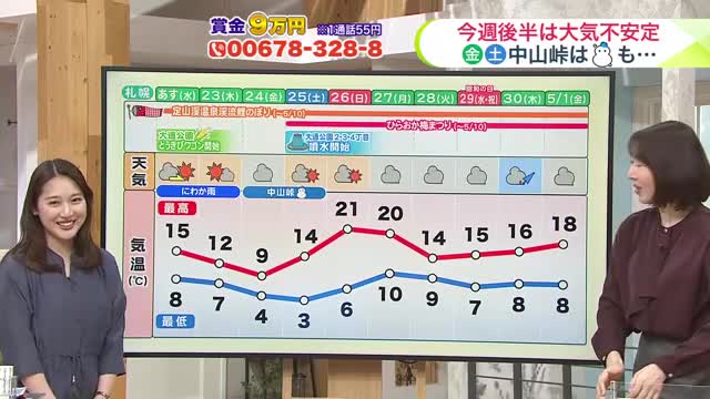 北海道【菅井さんの天気予報 21日(火)】史上最速でサクラ前線は道北へ…旭川で開花発表！(金)(土)は雪予報も