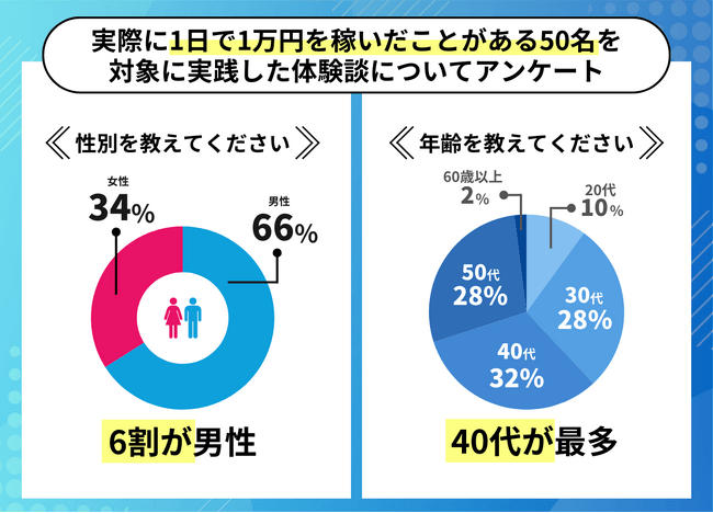 今すぐ1万円を稼ぐ方法を実体験に基づいて紹介！速攻でできる5つの方法