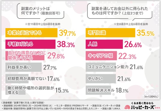 副業で月5万円以上稼いでいる方に調査】副業で重視すること「手軽さ」「本業との両立」そして…