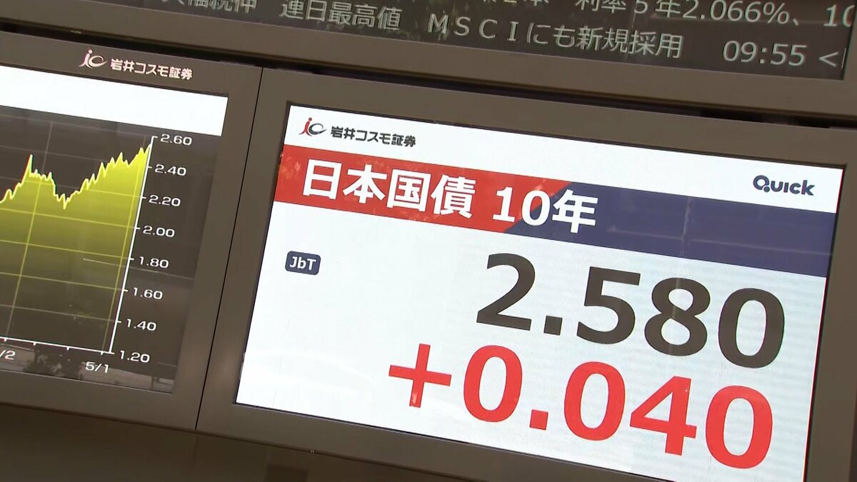 長期金利 一時2.6%に 29年ぶりの高水準 原油価格の高止まりとアメリカ金利上昇が押し上げか
