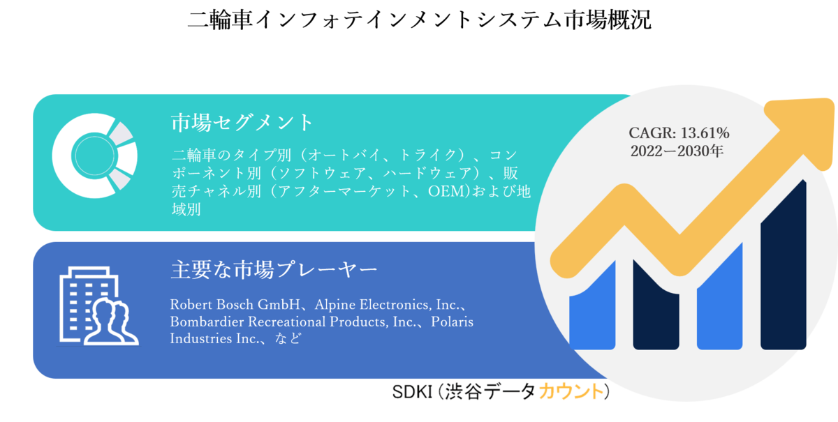 二輪車インフォ テインメントシステム市場ー二輪車のタイプ別 オートバイ トライク コンポーネント別 販売チャネル別および地域別ー世界の業界分析 トレンド サイズ シェア および予測30年