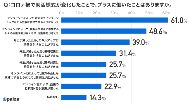 2022年卒理系学生向け就活意識調査 コロナ禍で 就職活動の時間は増加 も 企業選びの情報が足りない オンライン中心の就職活動で悩む姿が浮き彫りに