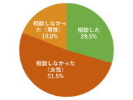 【調査結果】若者の3.7％がAIなどによる性的ディープフェイクを作成された経験。性的画像の共有を求められた若者の70.5％は誰にも相談せず。