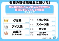 【ワカモノリサーチ調査】グミが最強！？現役高校生のコンビニに行ったときに最初に手にしてしまう商品ランキング