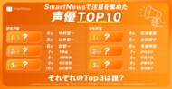 【スマートニュースニュースレター】10月22日は「アニメの日」、SmartNewsユーザーの注目を集めた声優ランキング 男女別TOP10を発表