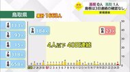 【新型コロナ続報】鳥取県の感染確認なし6日連続でストップ 4人以下の一桁感染または確認なし40日連続