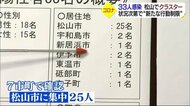 新型コロナ３３人感染　２日連続で職場内クラスター　知事「さら…