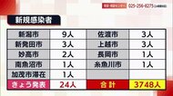 〈新型コロナ〉新潟県内で新たに24人感染確認 6日連続で2ケタ発表