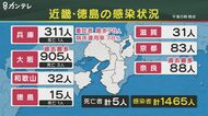 大阪府、過去最多「905人」感染確認、兵庫県は311人、奈良県も過…