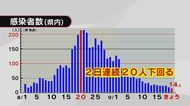 新型コロナウイルス 大分県内の新規感染者数2日連続20人下回る