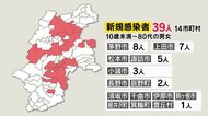 福祉施設で拡大 計17人に 10歳未満の子どもの感染増加…長野県の直近1週間の感染者の17.5%