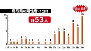 【続報】鳥取で新たに10人の感染者確認 入院は43人に(鳥取)