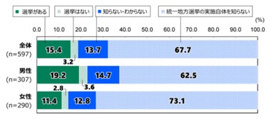 日本財団18歳意識調査結果 第55回テーマ「地方議会」