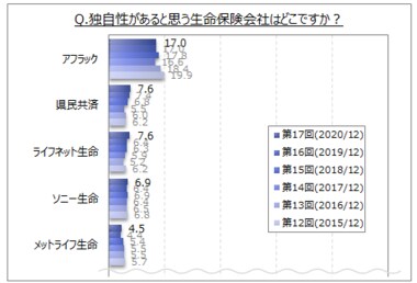 【生命保険会社のイメージに関する調査】『独自性がある』『革新的・先進的』と思う生命保険会社はどちらも「アフラック」がトップ。『独自性』では「県民共済」が2位