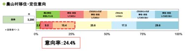 4人に1人が農山村移住の意向あり。移住先では農林漁業のほか、テレワークを活用した就業を希望!屋外活動への関心が5割を超え、3密を避けたレジャー空間の上位は「山」や「森」が注目を集める