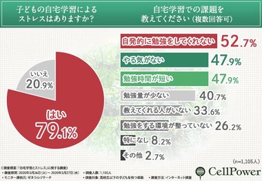 【学力格差が心配!】自宅学習で集中できない子ども達。withコロナ時代に備えて集中力を高める方法とは?