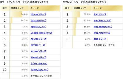 ムスビー／2025年下半期の中古スマホ・タブレット流通額ランキング