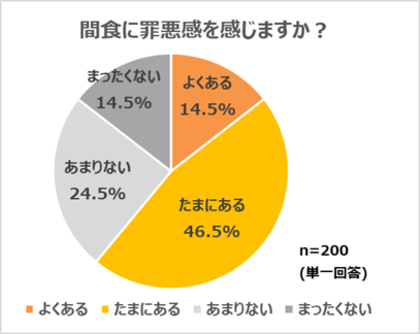 クラシエ、「間食と健康意識に関する調査」を実施