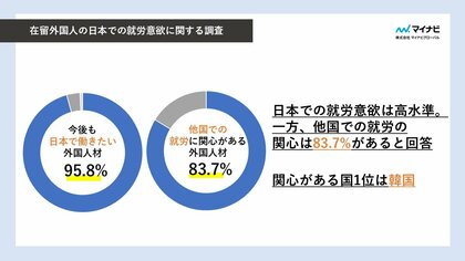 【在留外国人の調査】95.8%が「今後も日本で働きたい」と回答。一方、関心がある他国1位は「韓国」―外国人材の日本での就労意欲は高水準も、「選ばれ続ける日本」に懸念の兆し―