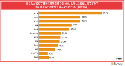 越境ECを利用する海外のお客様1821名に聞いた、クールジャパン関連分野に対する消費行動と越境EC利用に関する意識調査
