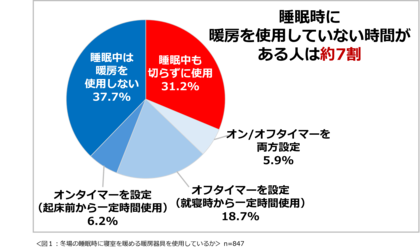 「冬の自宅内の寒さ・乾燥に関する意識調査 2024」結果発表 睡眠時に暖房を使用していないと回答した人が約4割。冬場、寒さが原因で起きるのがツラいと思うことがある人が8割以上。