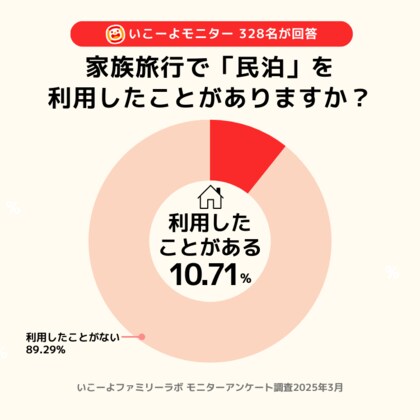 「民泊」子育て世帯で増加の兆し 「また利用したい」9割超 満足度の高さ&ホテル予約困難が追風に/いこーよファミリーラボ調査