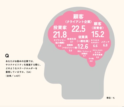 【企業のサステナビリティコミュニケーションに関する調査2024】サステナビリティ関連予算は増加するものの、社内ノウハウ不足が深刻化インターナルコミュニケーションがポイントに