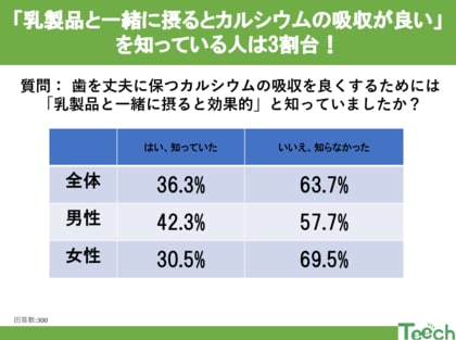 「乳製品と一緒に摂るとカルシウムの吸収が良い」を知っている人は3割台!?受験シーズンに意識したい歯の健康習慣