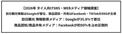 【2026年 タイ人向けSNS・WEBメディア接触調査】
