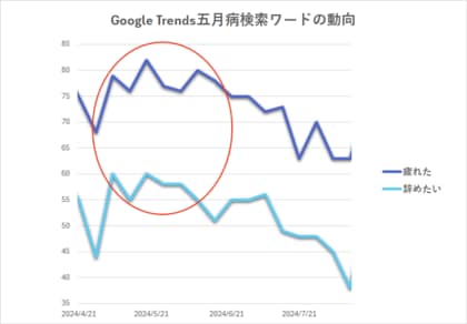 【衝撃のGoogle Trends 深層分析:ミスター言語化 木暮太一】 ”五月病”検索と「辞めたい」連鎖が示す”離職危機” - 沈黙のSOSに警鐘を鳴らす