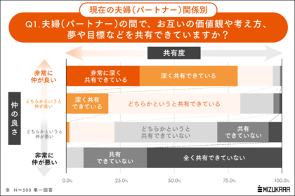 【いい夫婦って何だろう？】仲の良い夫婦率は8割。アンケート調査で浮かび上がる「夫婦仲」を深める条件とは？