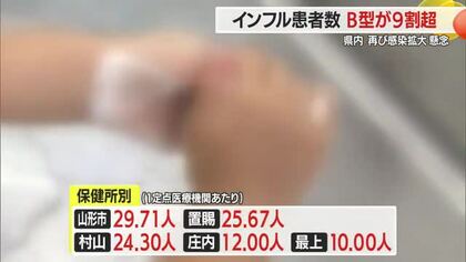 【インフルエンザ／山形】患者数789人（前週比+336人）…9割以上がB型ウイルス感染・感染拡大懸念