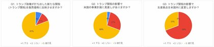 【調査レポート】「日系企業のトランプ関税対応に関する調査レポート」発表 ~米国事業展開における影響と対策~