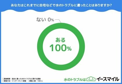 【過去にあった水のトラブルに関する調査】水のトラブルはどれが多い?解決の仕方も調査!