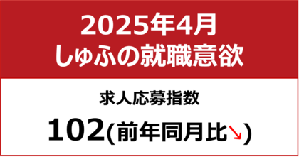 【しゅふの就職意欲調査 2025年4月】しゅふ求人の応募指数102/応募数は2ヶ月連続過去最多を更新