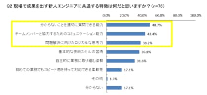 PE-BANK、新人ITエンジニア育成に関する調査を実施