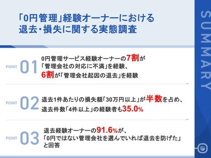 【「0円管理」の罠、経験者100名が明かす真実】 0円管理経験オーナーの6割が「管理会社の対応で退去者が出た」 退去1件あたりの損失は「50万円以上」が約3割