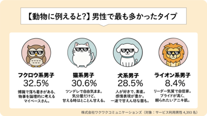 【恋愛どうぶつ図鑑】彼のタイプは？4,000人の本音から見えた「本命彼女」になるための恋愛攻略法