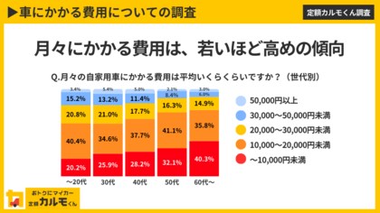 【車にかかる費用についての調査】月々にかかる費用は、若いほど高めの傾向